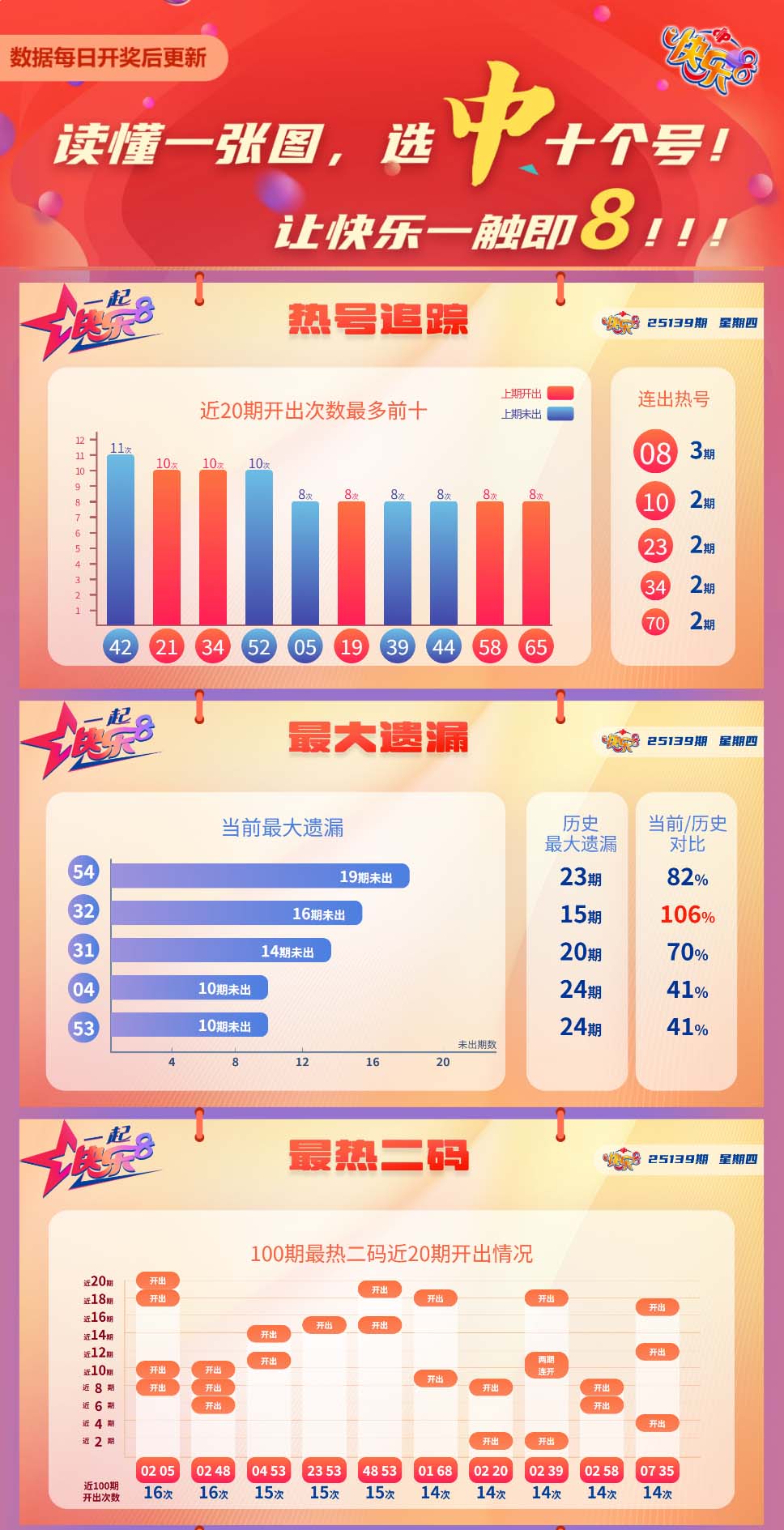 快乐8第2025139期中奖快报分析1