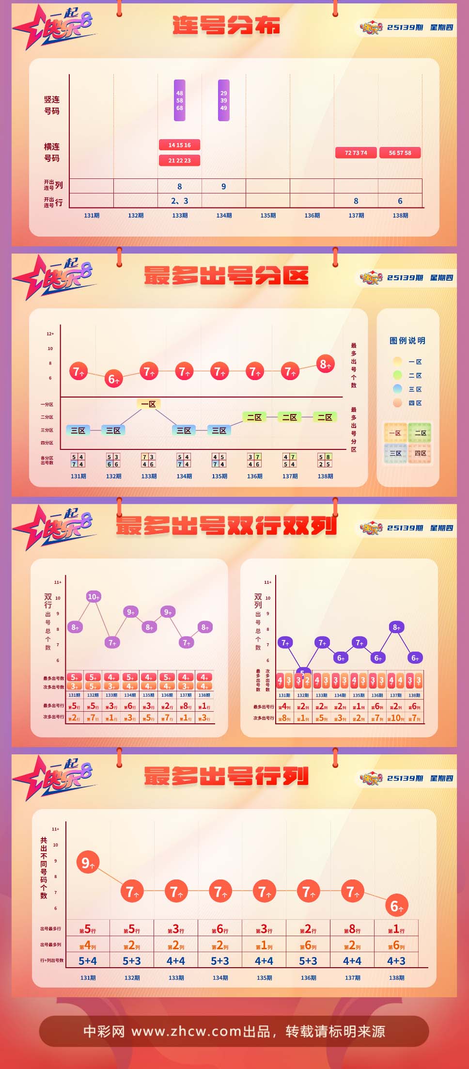 快乐8第2025139期中奖快报分析2