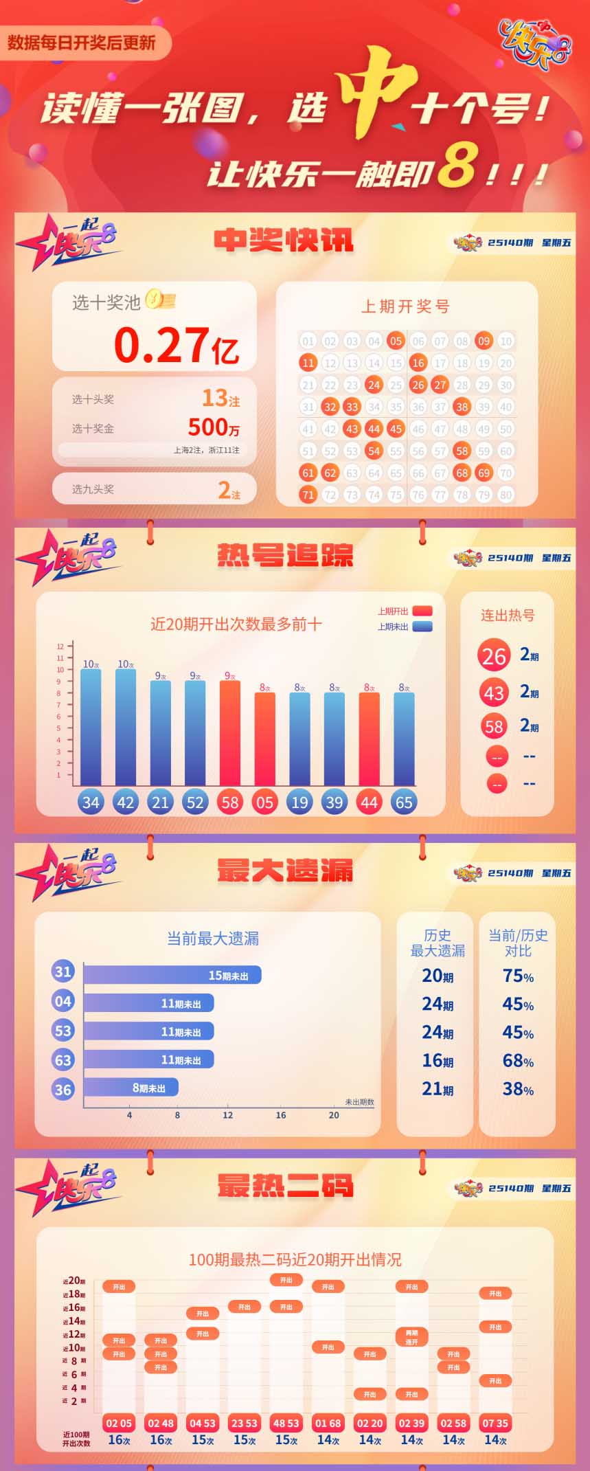 快乐8第2025140期中奖快报分析1