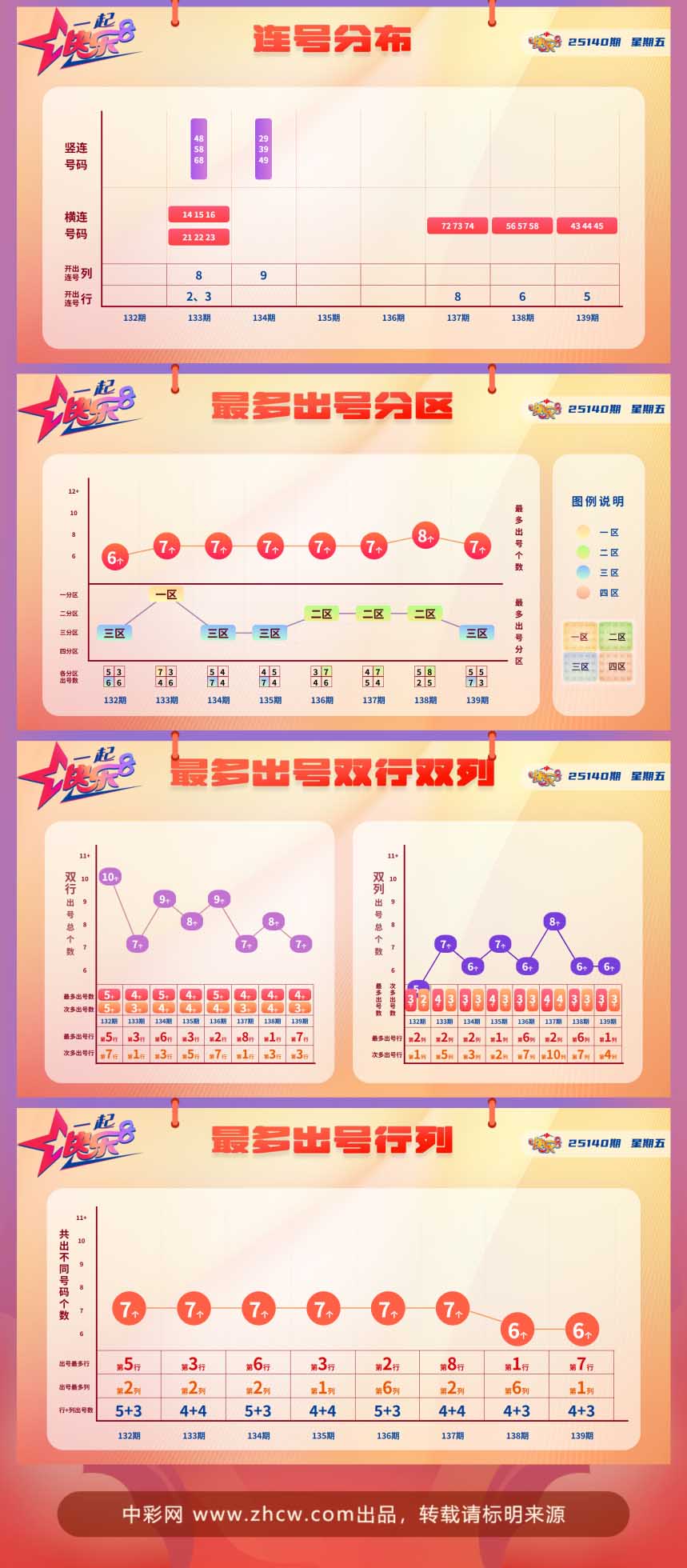 快乐8第20251409期中奖快报分析2