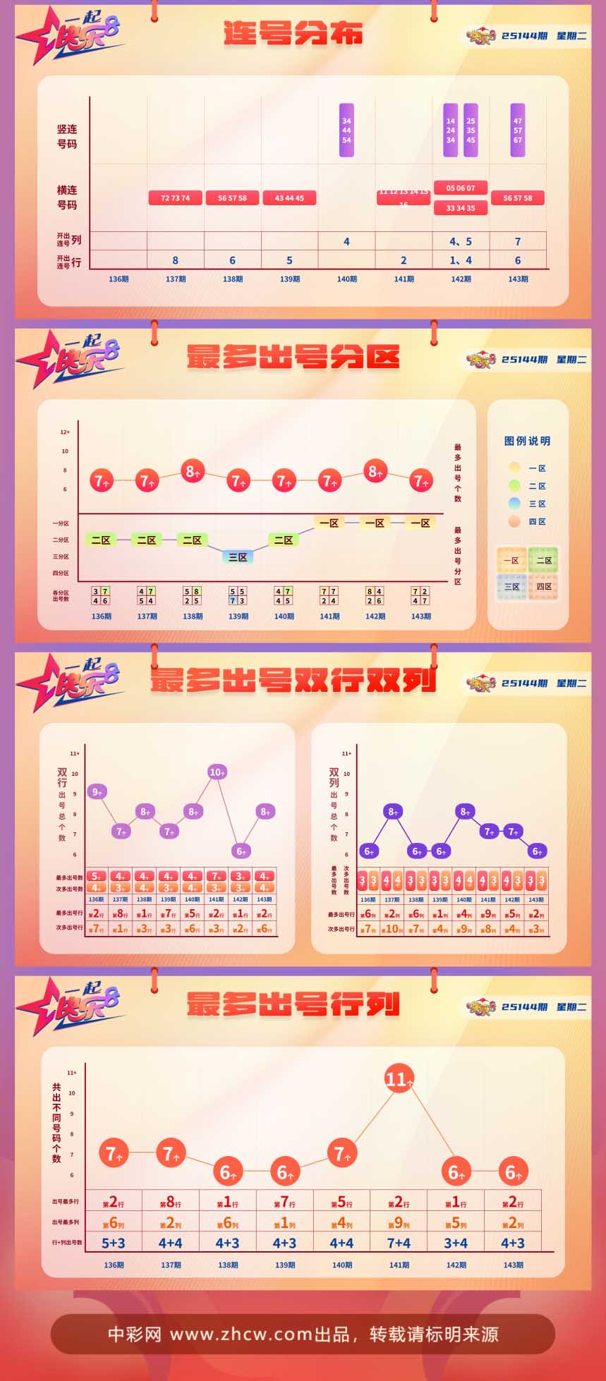 快乐8第2025144期中奖快报分析2
