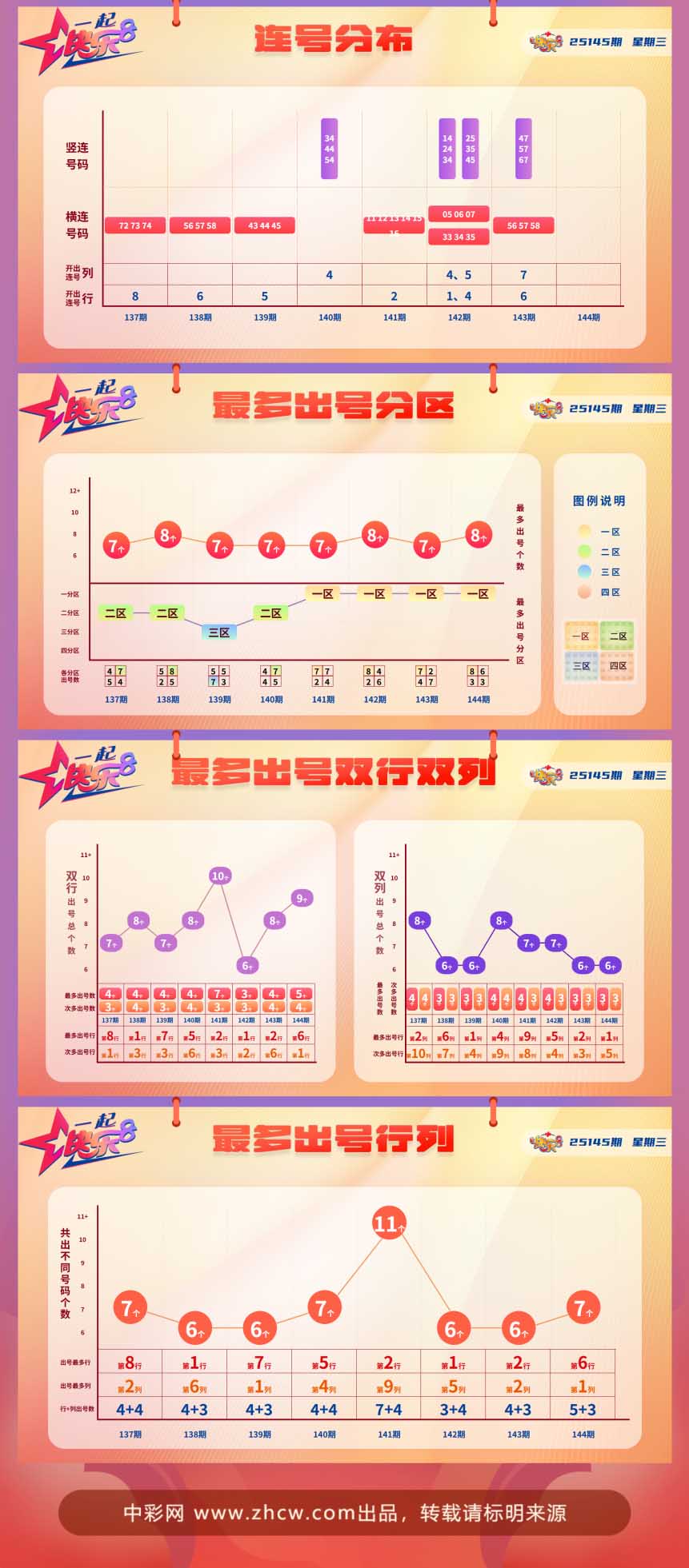 快乐8第2025145期中奖快报分析2