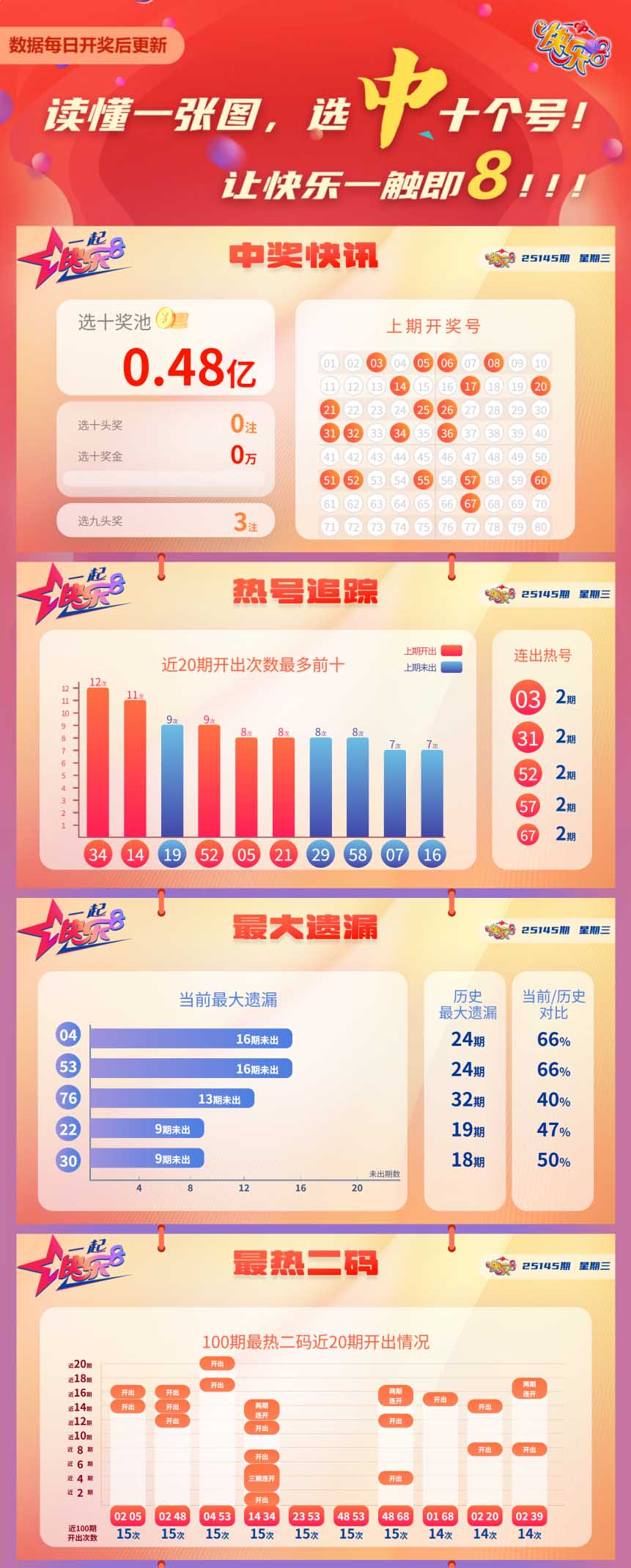 快乐8第2025145期中奖快报分析1