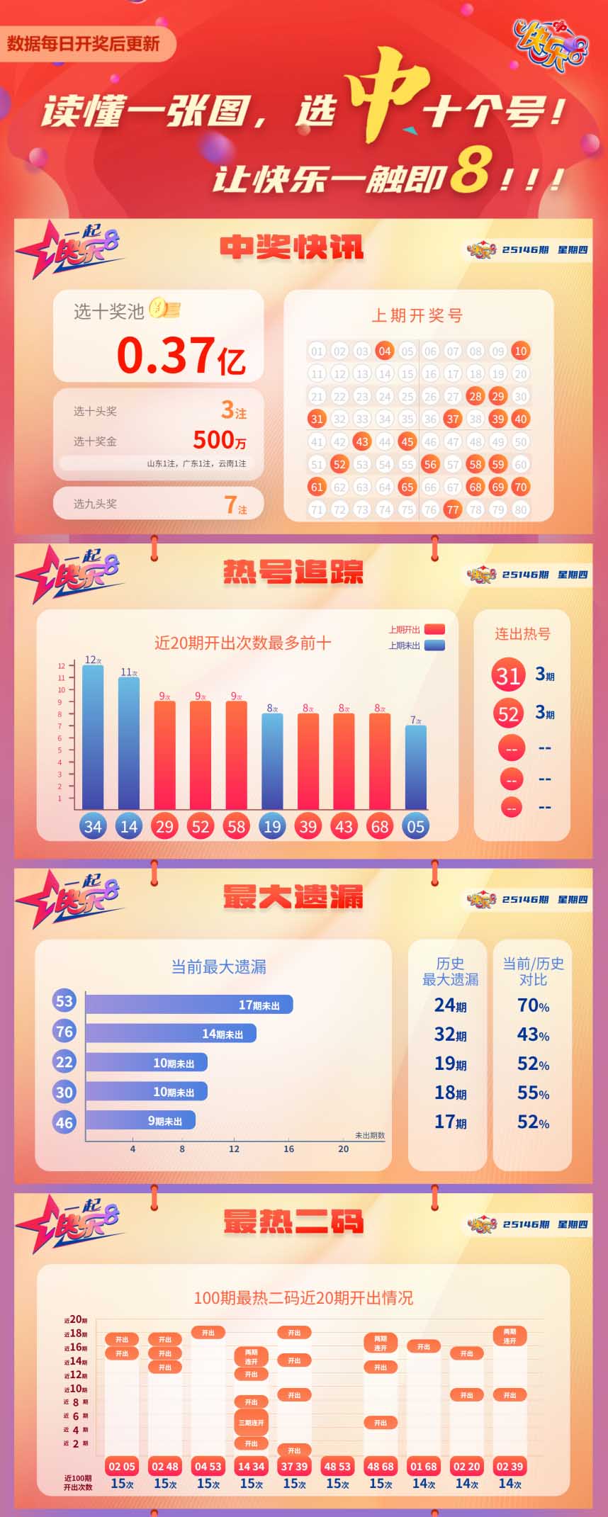 快乐8第2025146期中奖快报分析1
