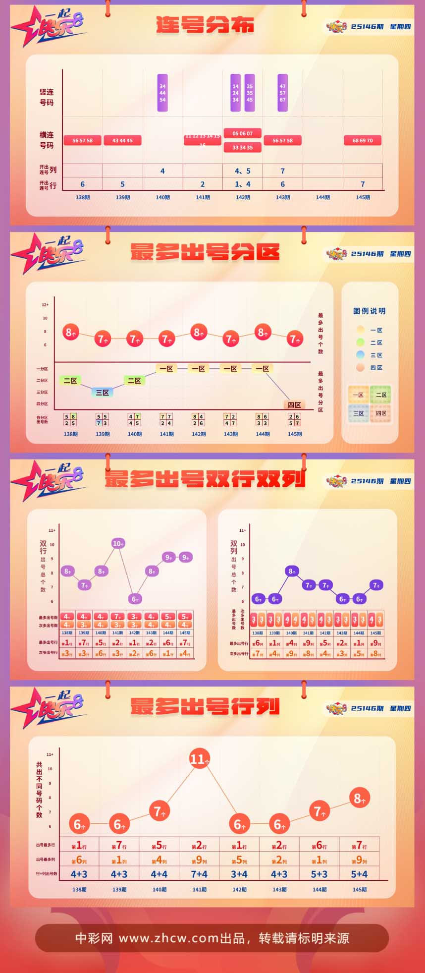 快乐8第2025146期中奖快报分析2
