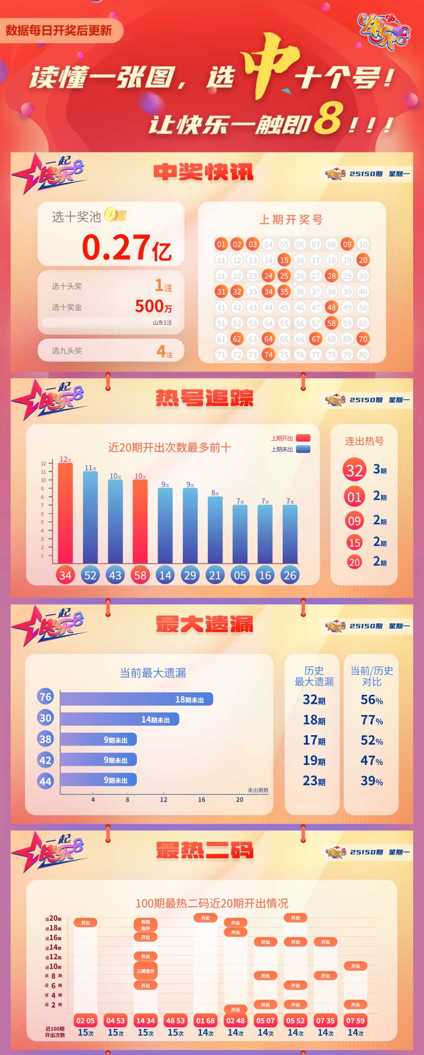 快乐8第2025150期中奖快报分析1
