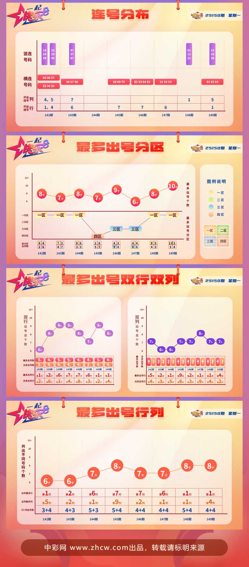 快乐8第2025150期中奖快报分析2