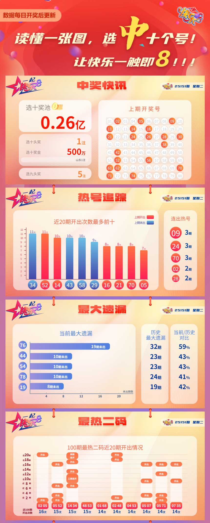 快乐8第2025151期中奖快报分析1