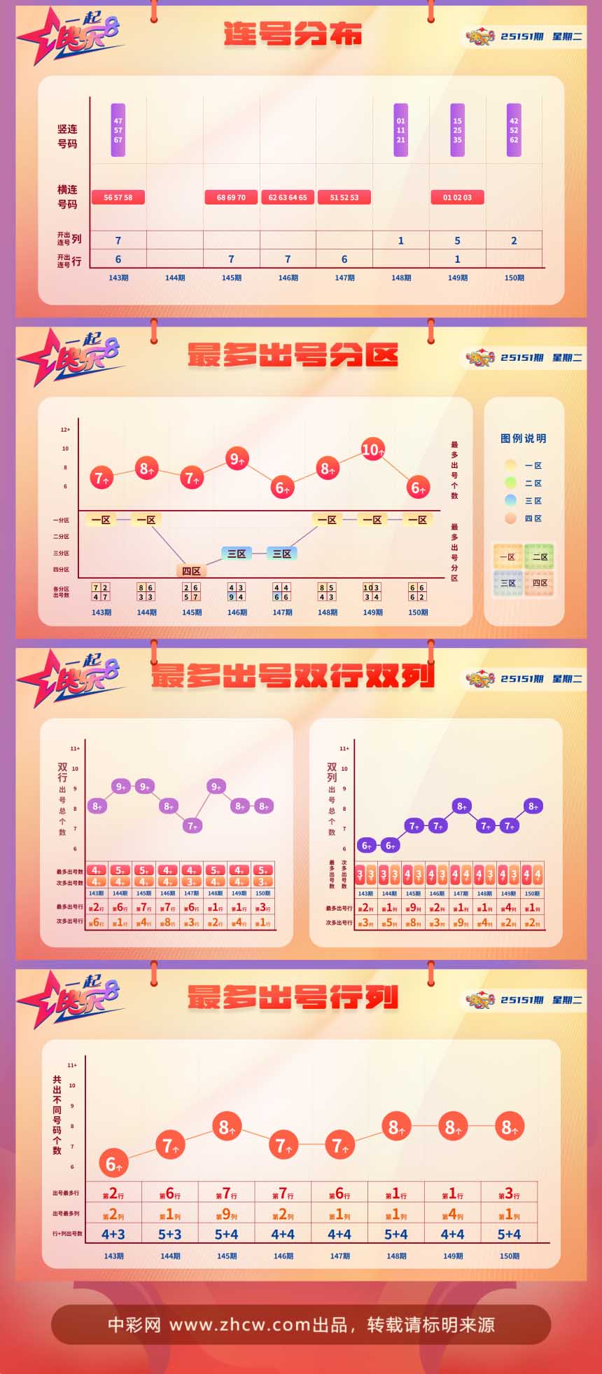 快乐8第2025151期中奖快报分析2