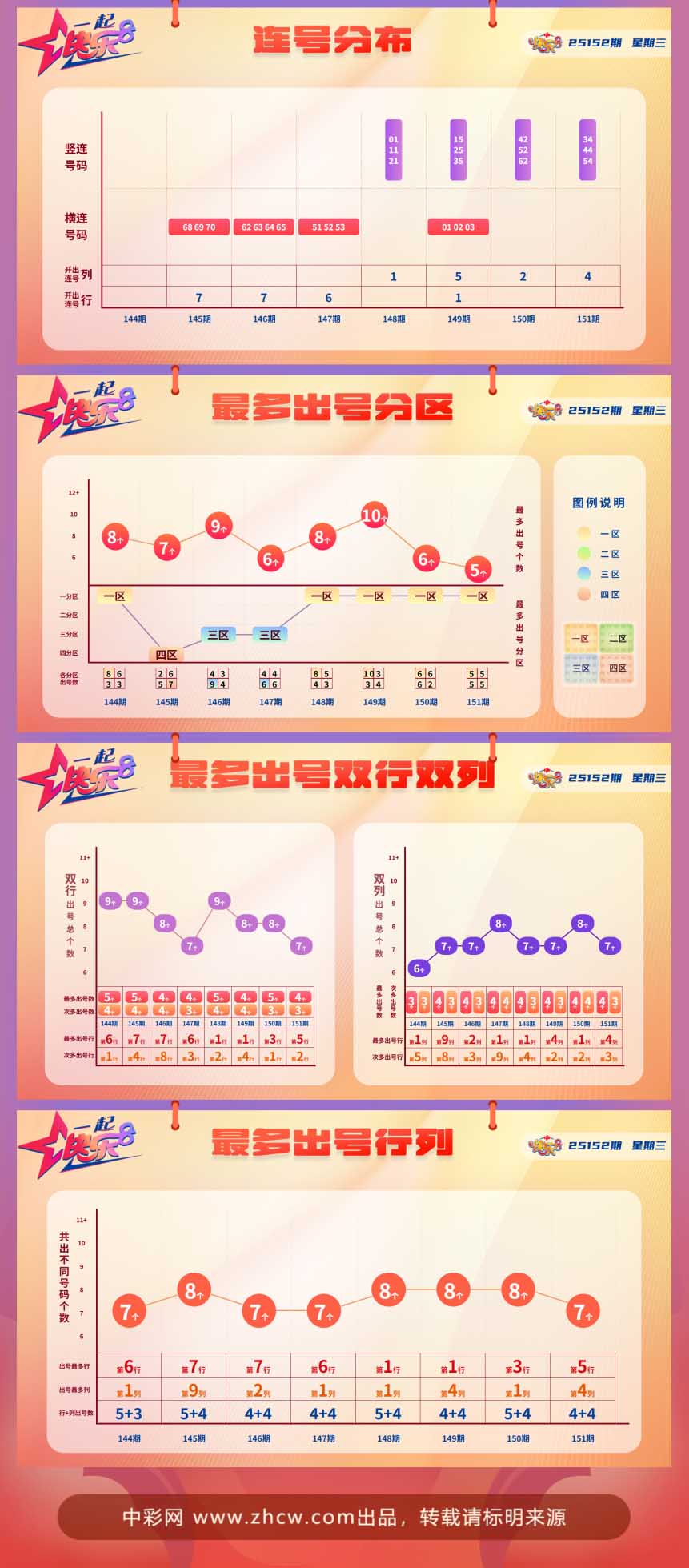 快乐8第2025152期中奖快报分析2
