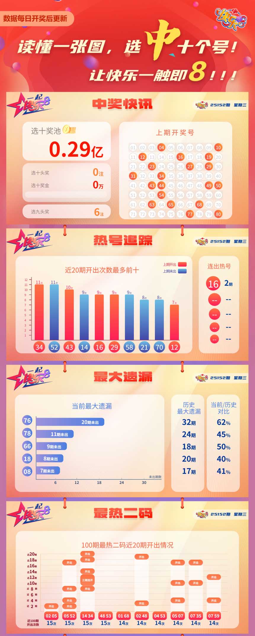 快乐8第2025152期中奖快报分析1