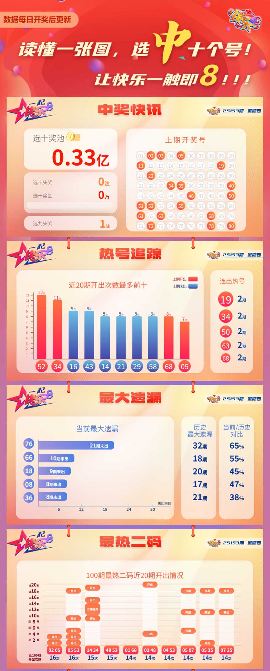快乐8第2025153期中奖快报分析1