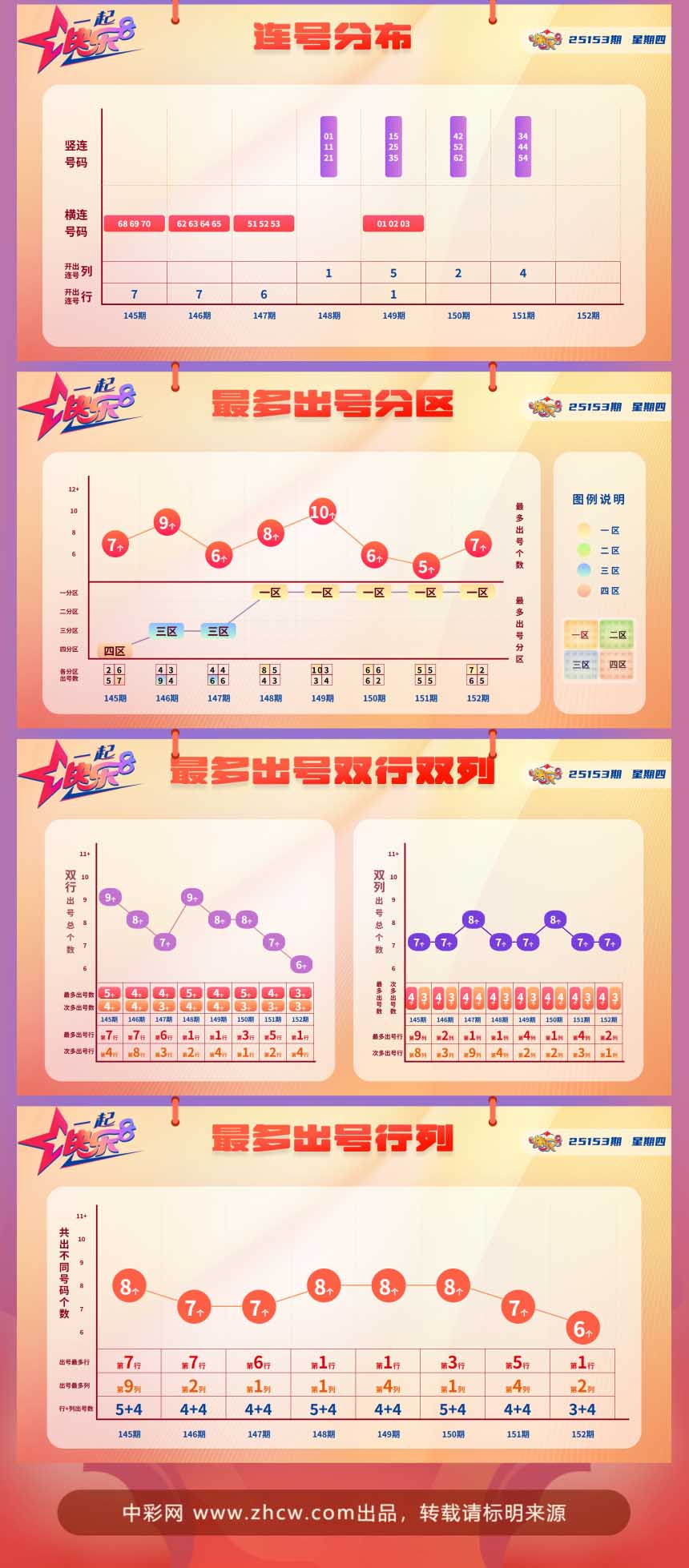 快乐8第2025153期中奖快报分析2