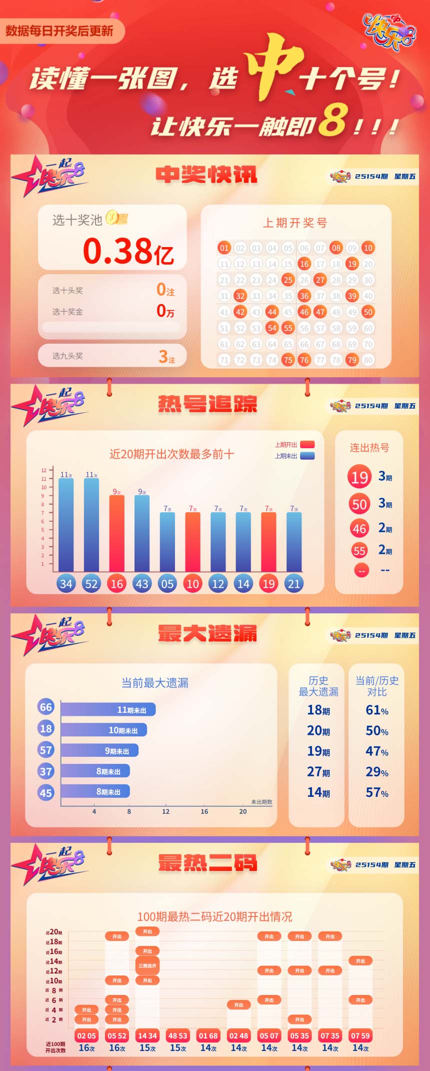 快乐8第2025154期中奖快报分析1