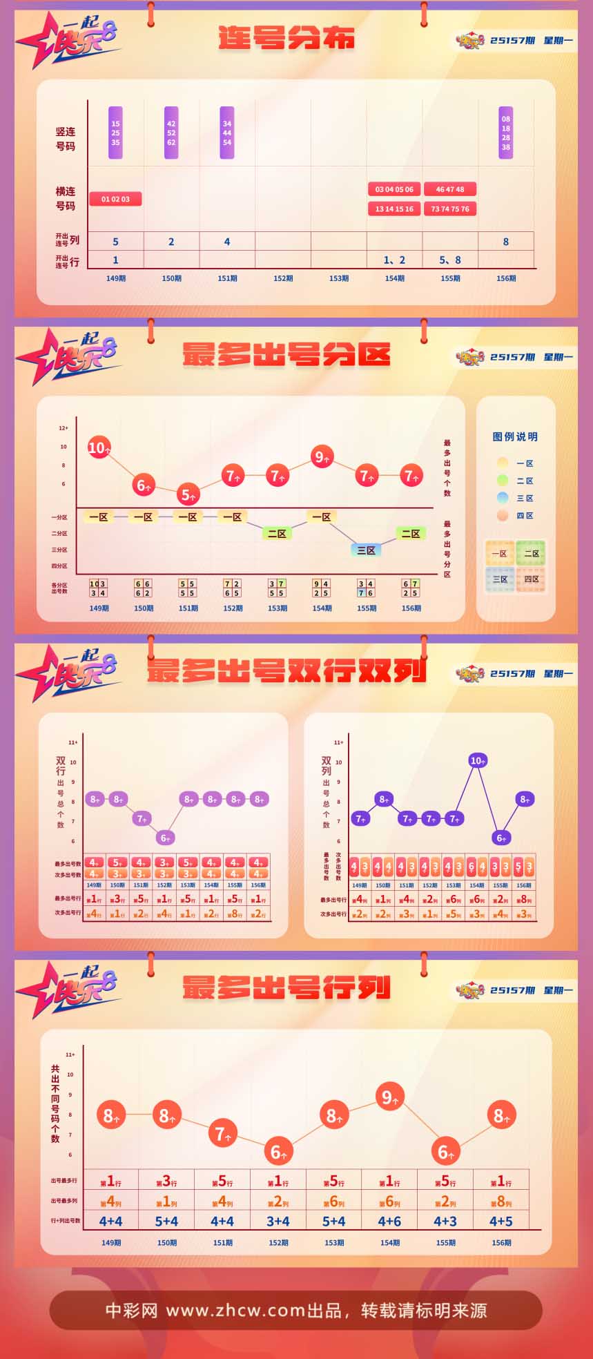 快乐8第2025157期中奖快报分析2