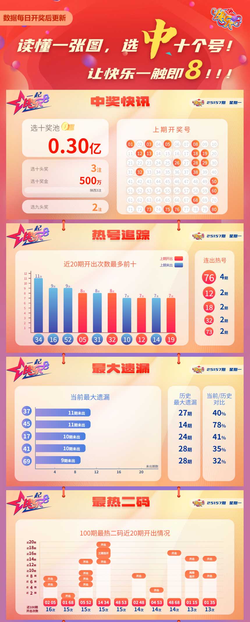 快乐8第2025157期中奖快报分析1