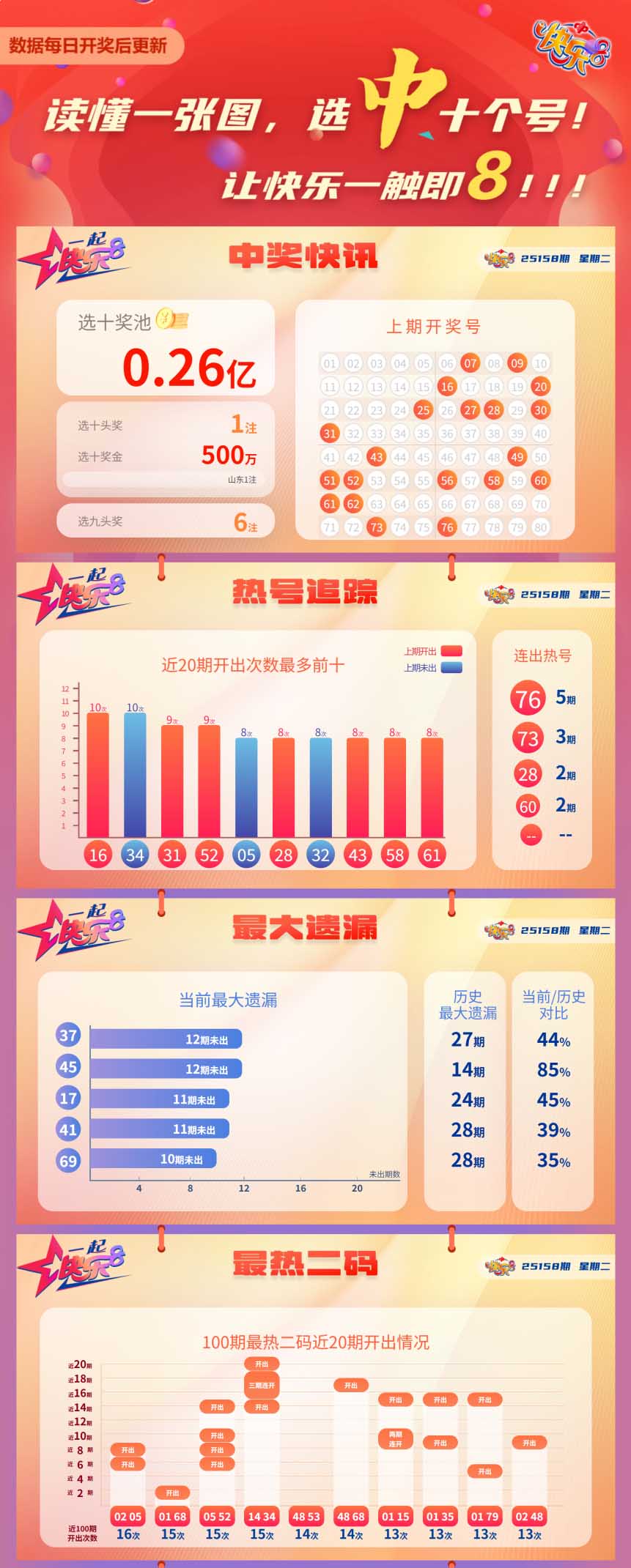 快乐8第2025158期中奖快报分析1
