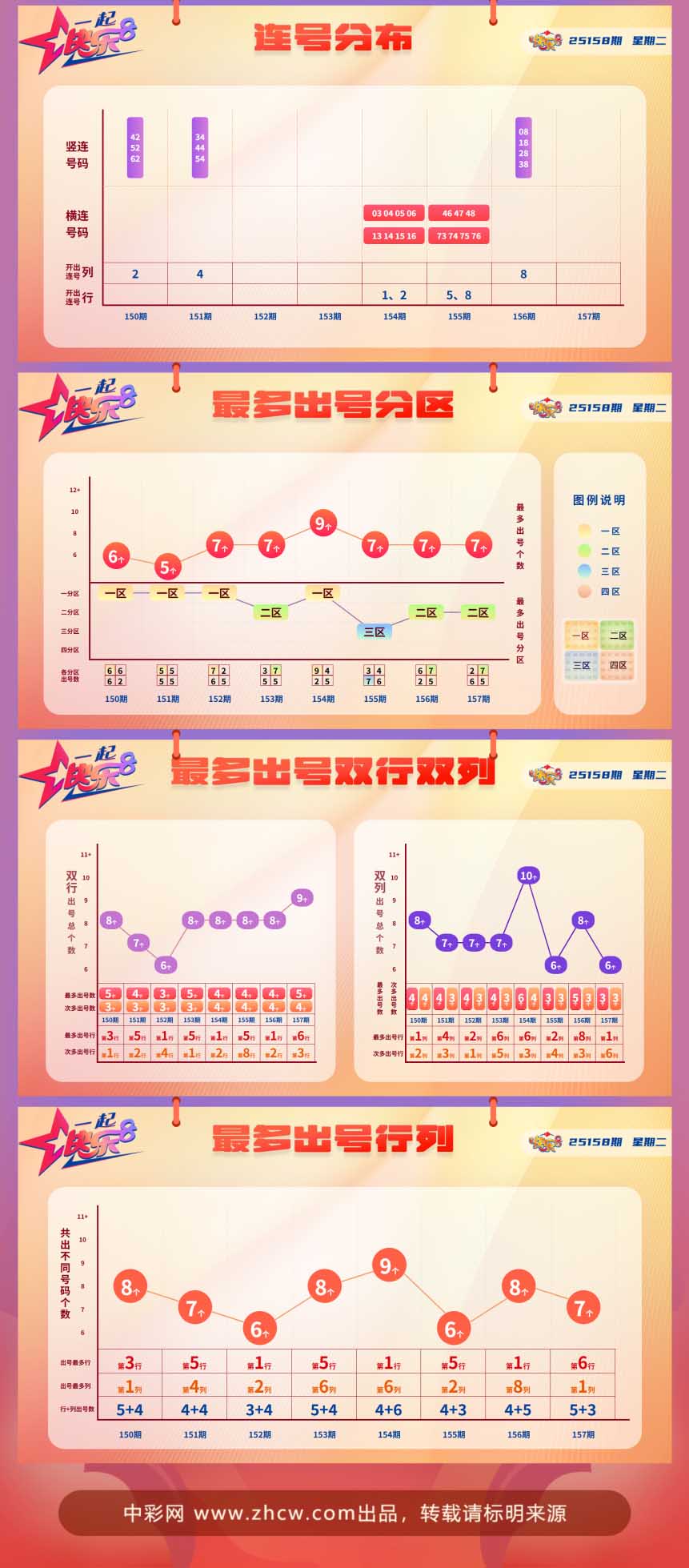 快乐8第2025158期中奖快报分析2