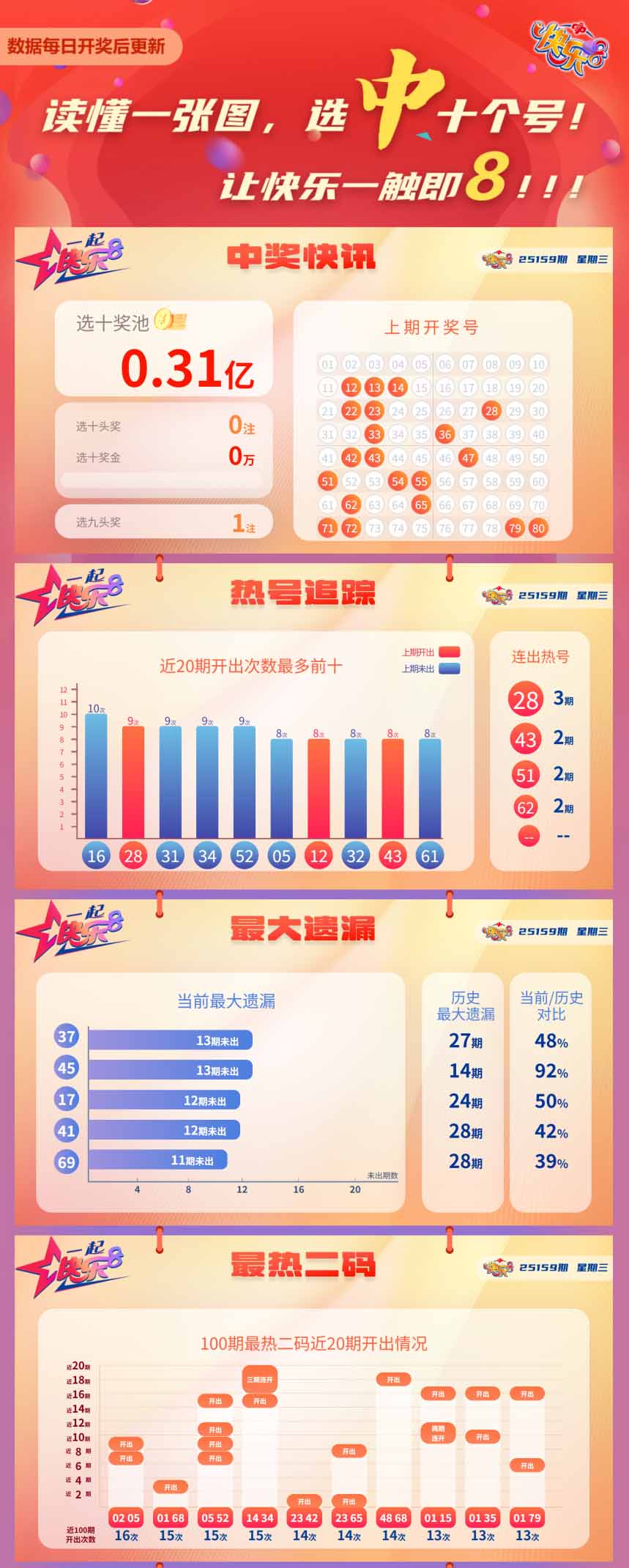 快乐8第2025159期中奖快报分析1