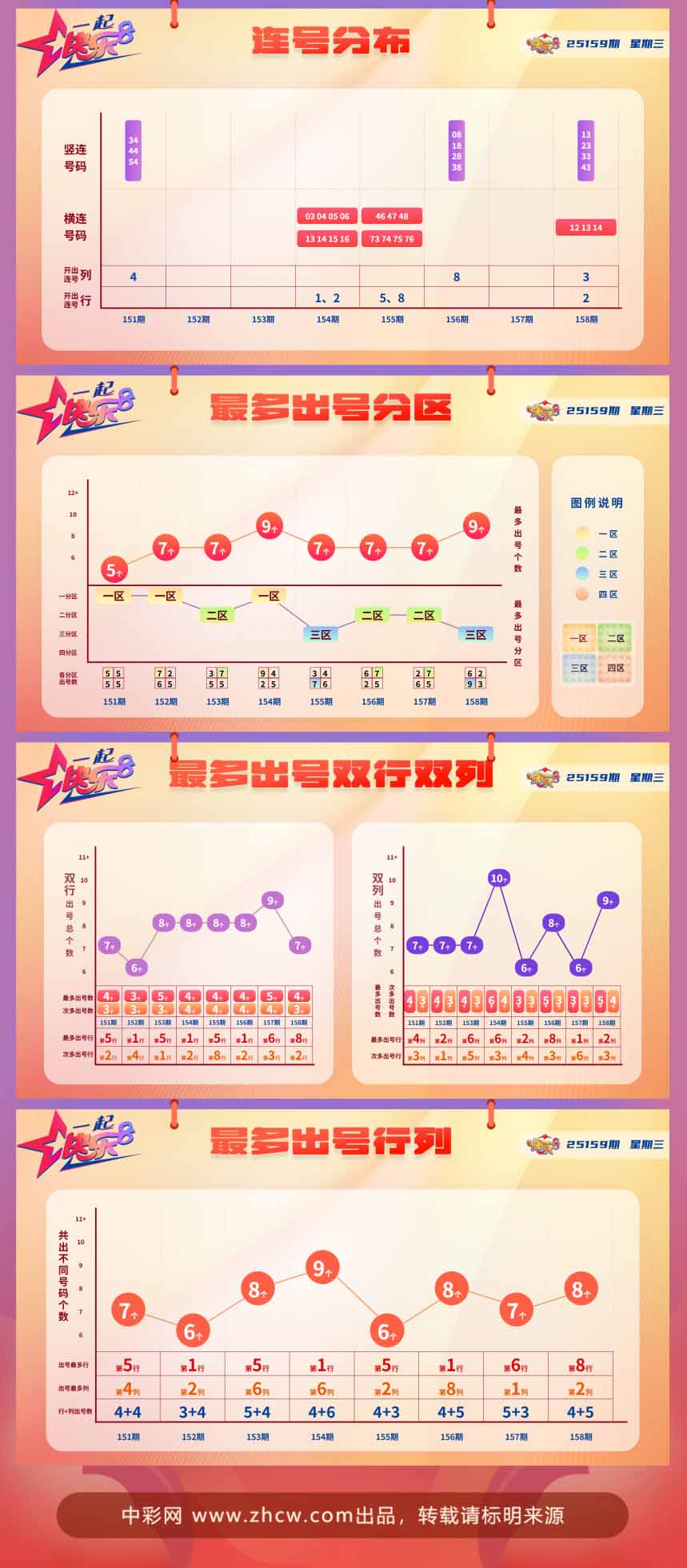 快乐8第2025159期中奖快报分析2