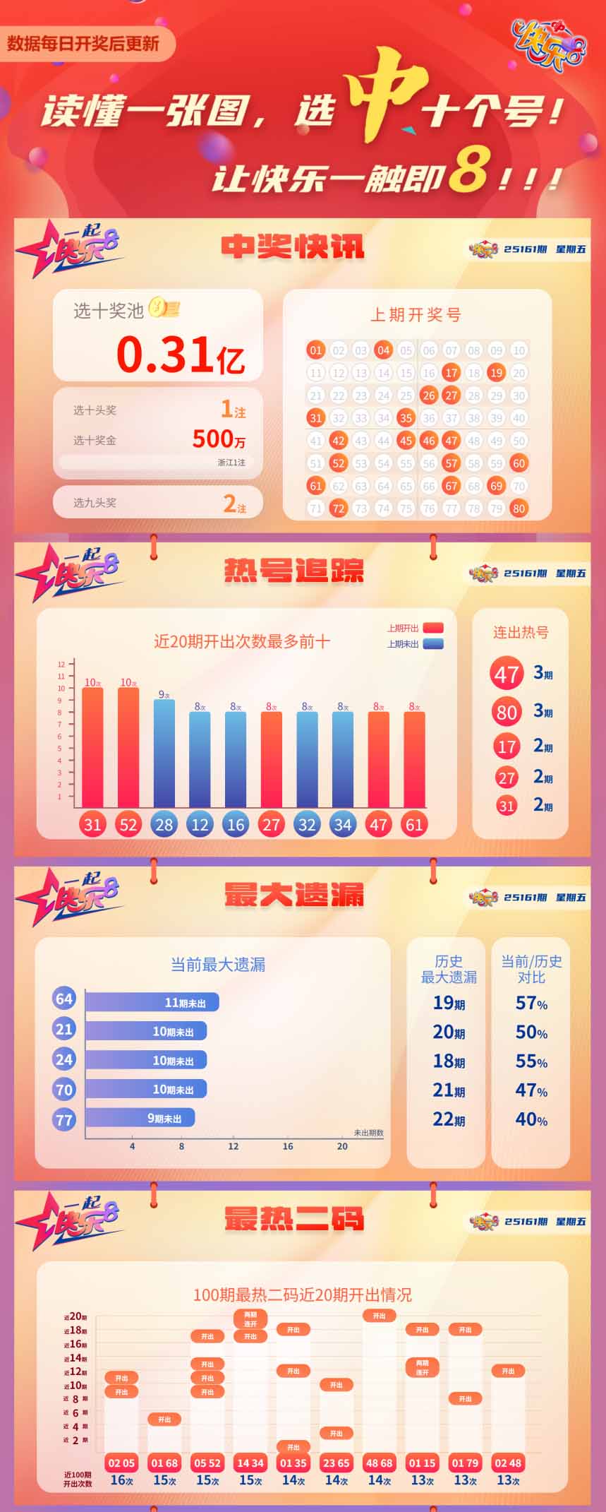 快乐8第2025161期中奖快报分析1