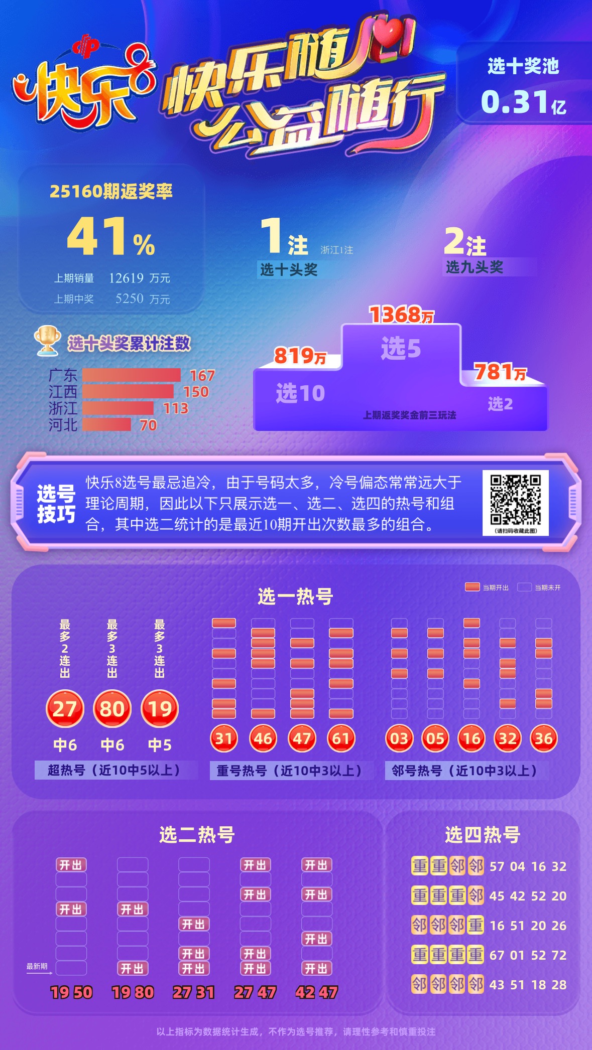 快乐8第2025161期中奖数据统计分析