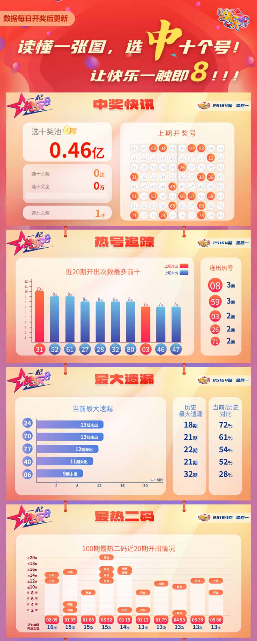 快乐8第2025164期中奖快报分析1