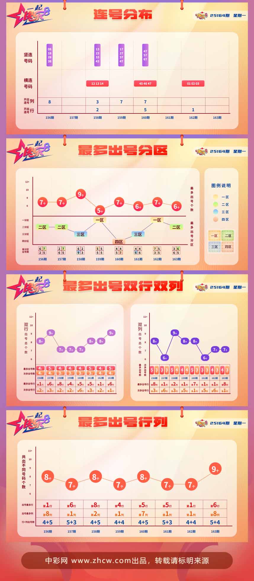 快乐8第2025164期中奖快报分析2