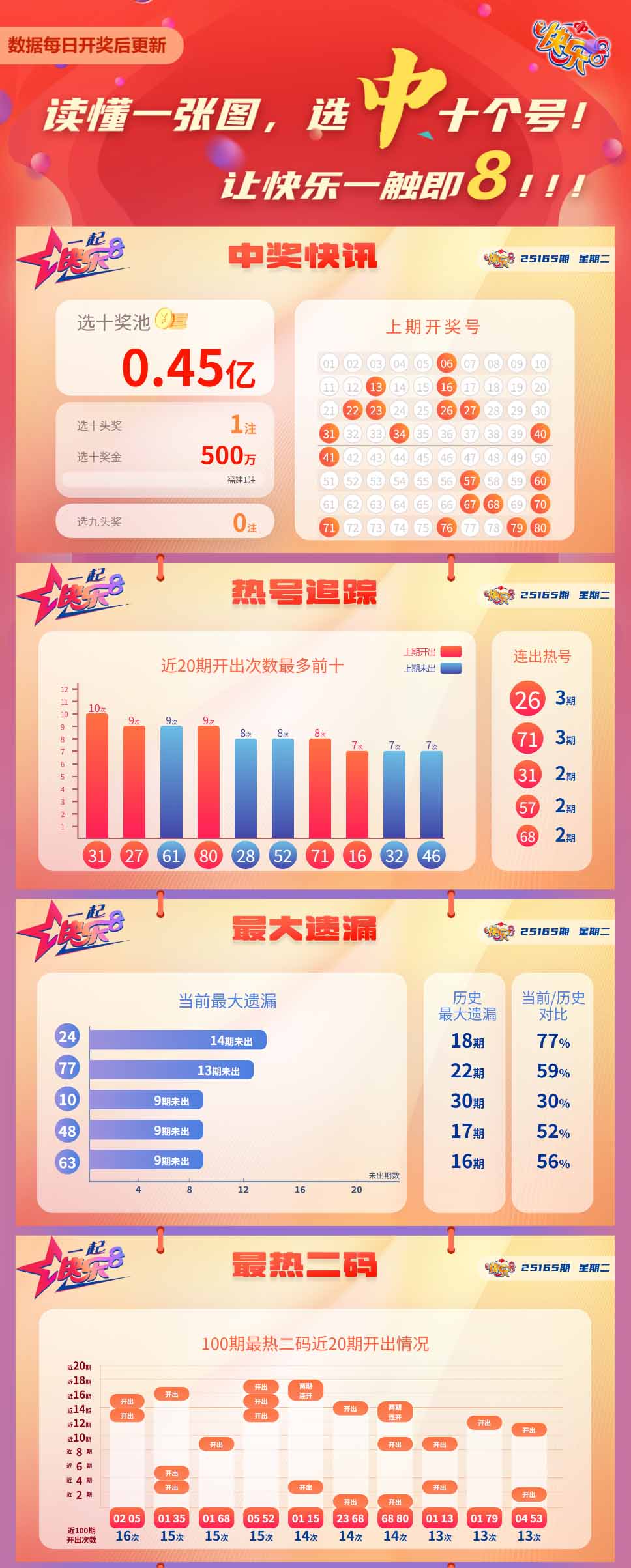 快乐8第2025165期中奖快报分析1