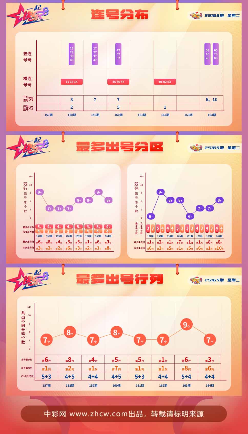 快乐8第2025165期中奖快报分析2