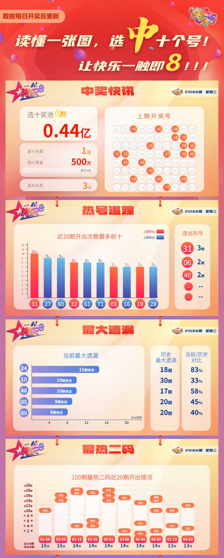 快乐8第2025166期中奖快报分析1