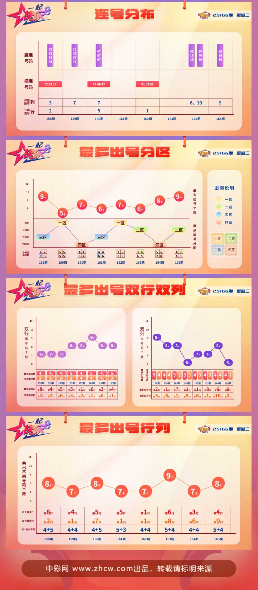 快乐8第2025166期中奖快报分析2