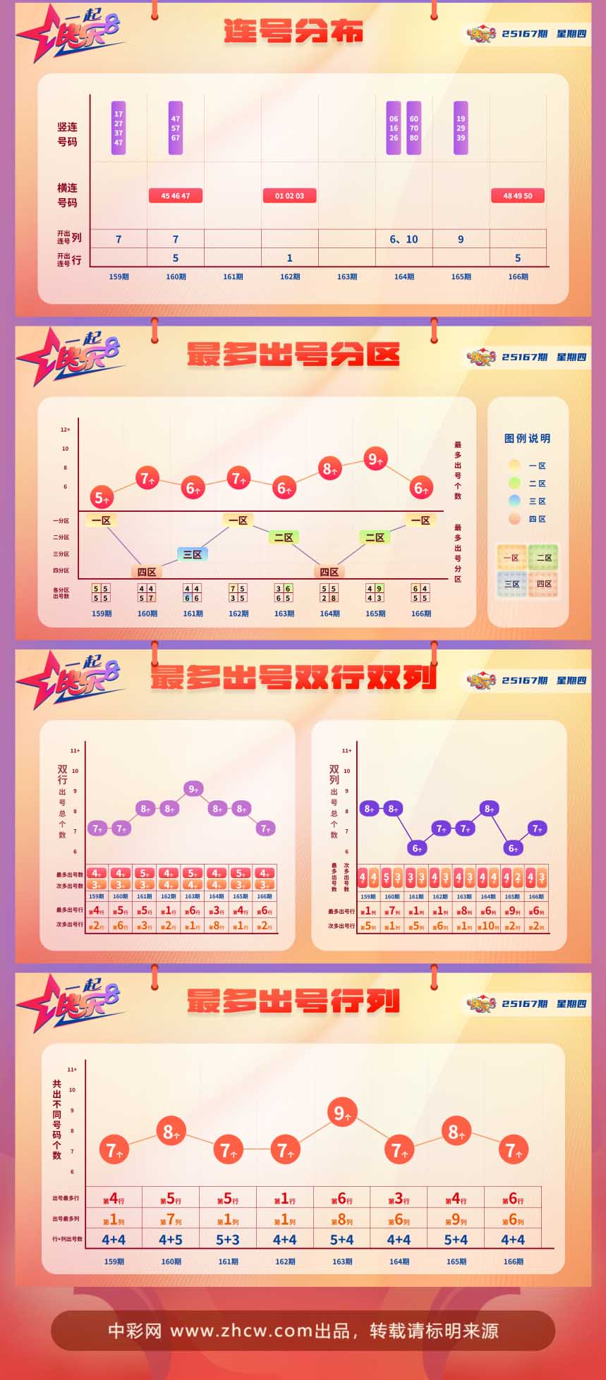 快乐8第2025167期中奖快报分析2