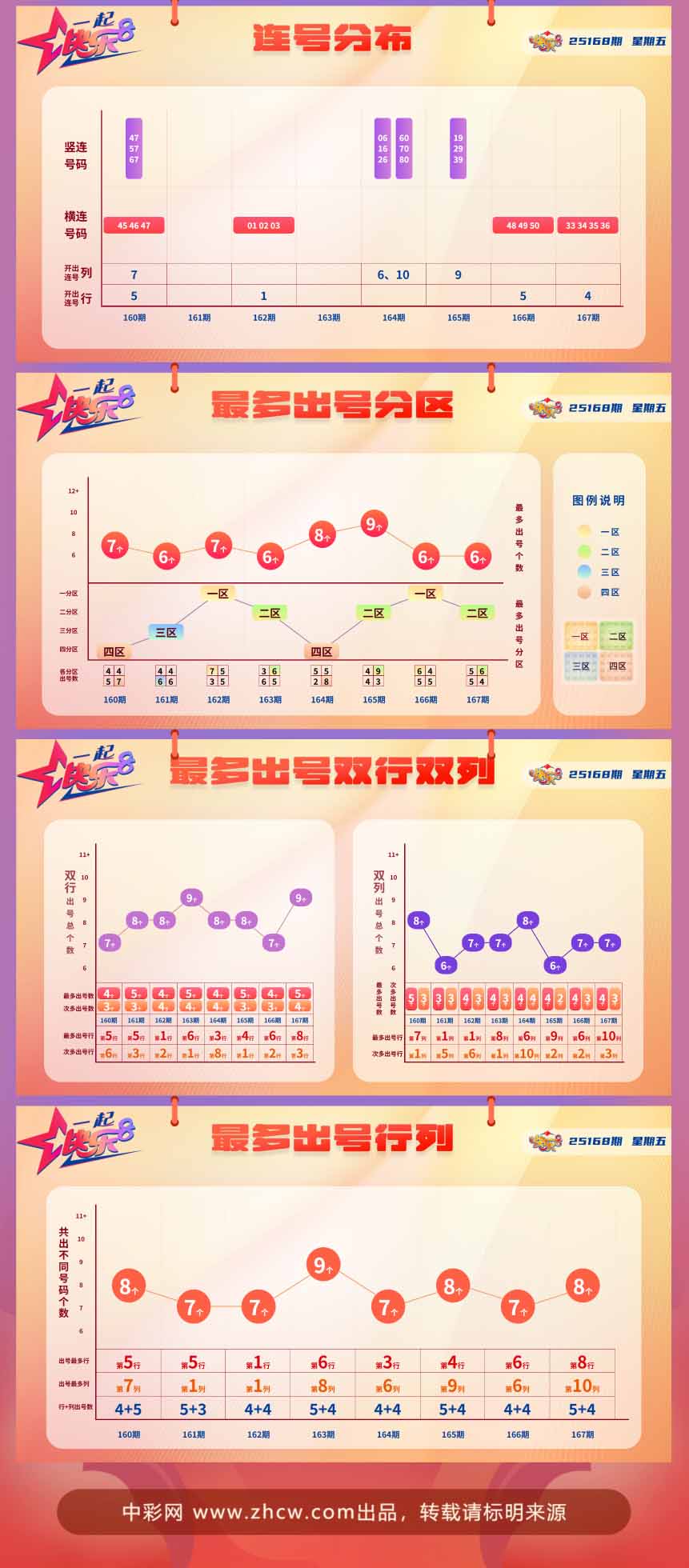 快乐8第2025168期中奖快报分析2