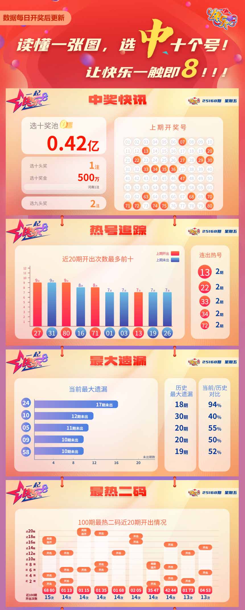 快乐8第2025168期中奖快报分析1