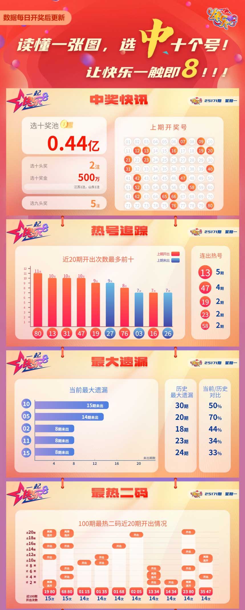 快乐8第2025171期中奖快报分析1