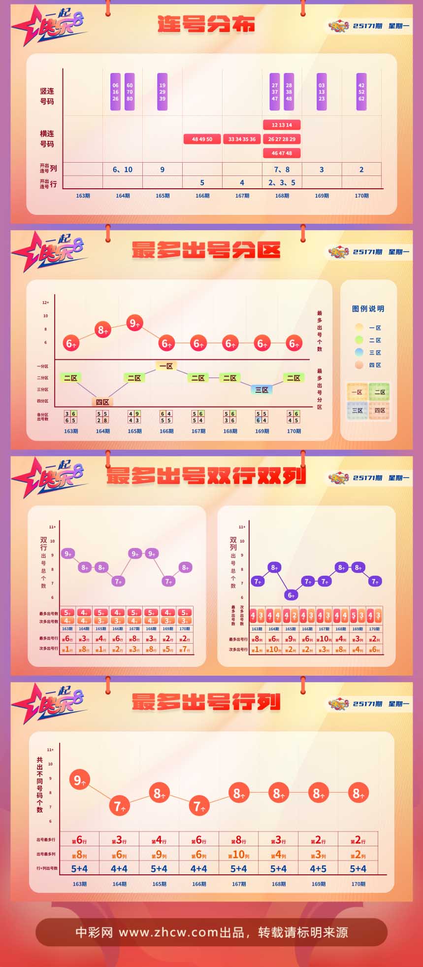 快乐8第2025171期中奖快报分析2