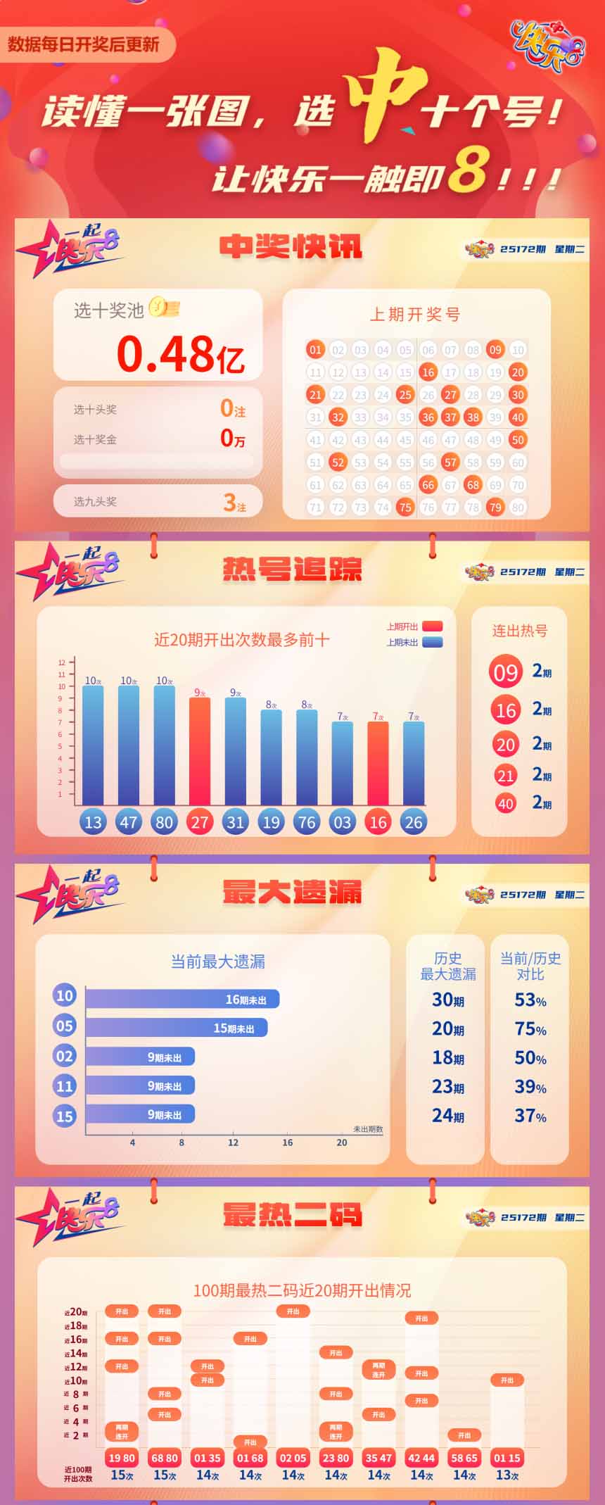 快乐8第2025172期中奖快报分析1