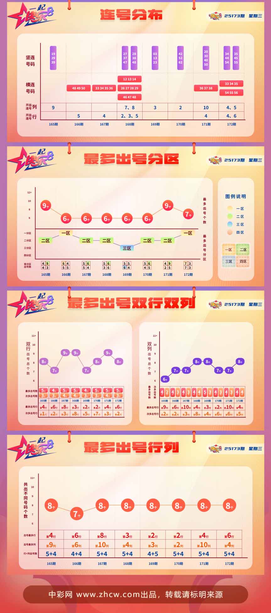 快乐8第2025173期中奖快报分析2