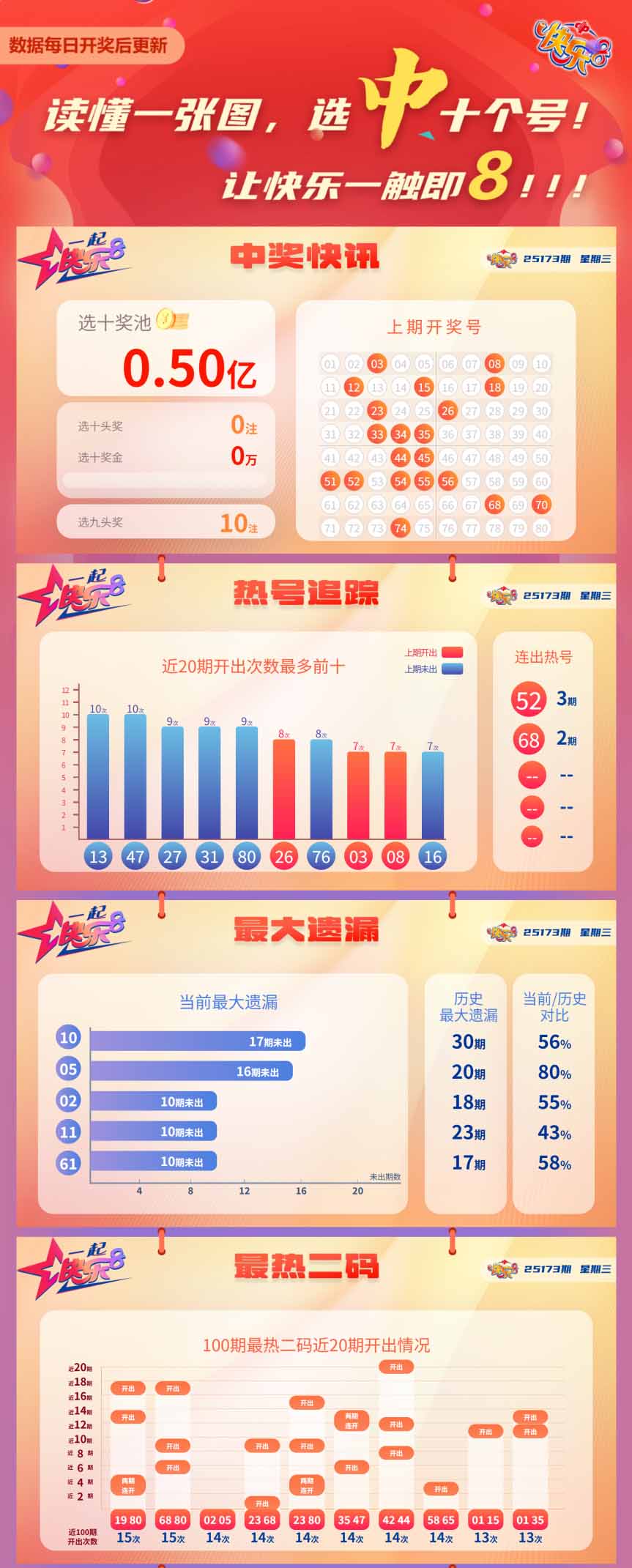 快乐8第2025173期中奖快报分析1