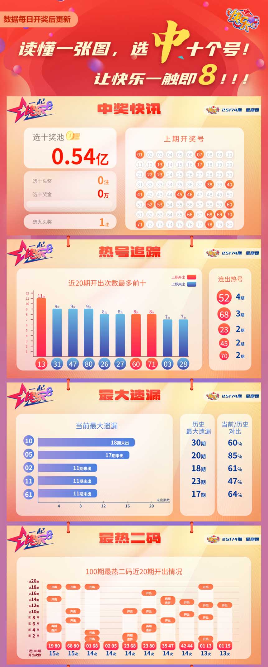 快乐8第2025174期中奖快报分析1