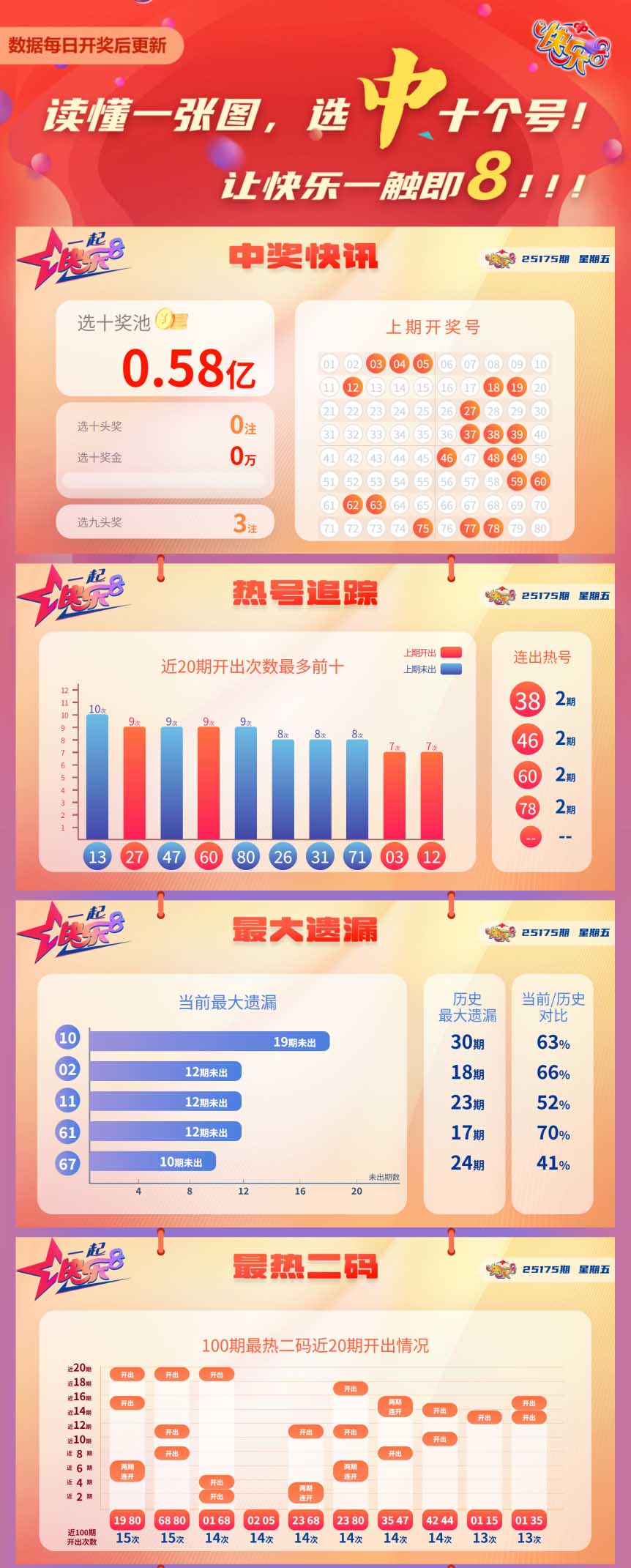快乐8第2025175期中奖快报分析1