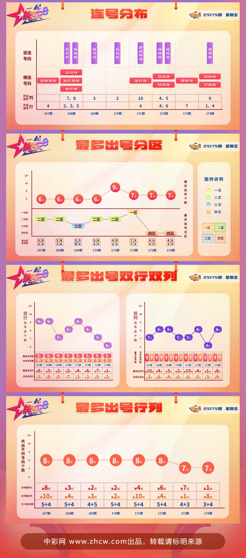 快乐8第2025175期中奖快报分析2