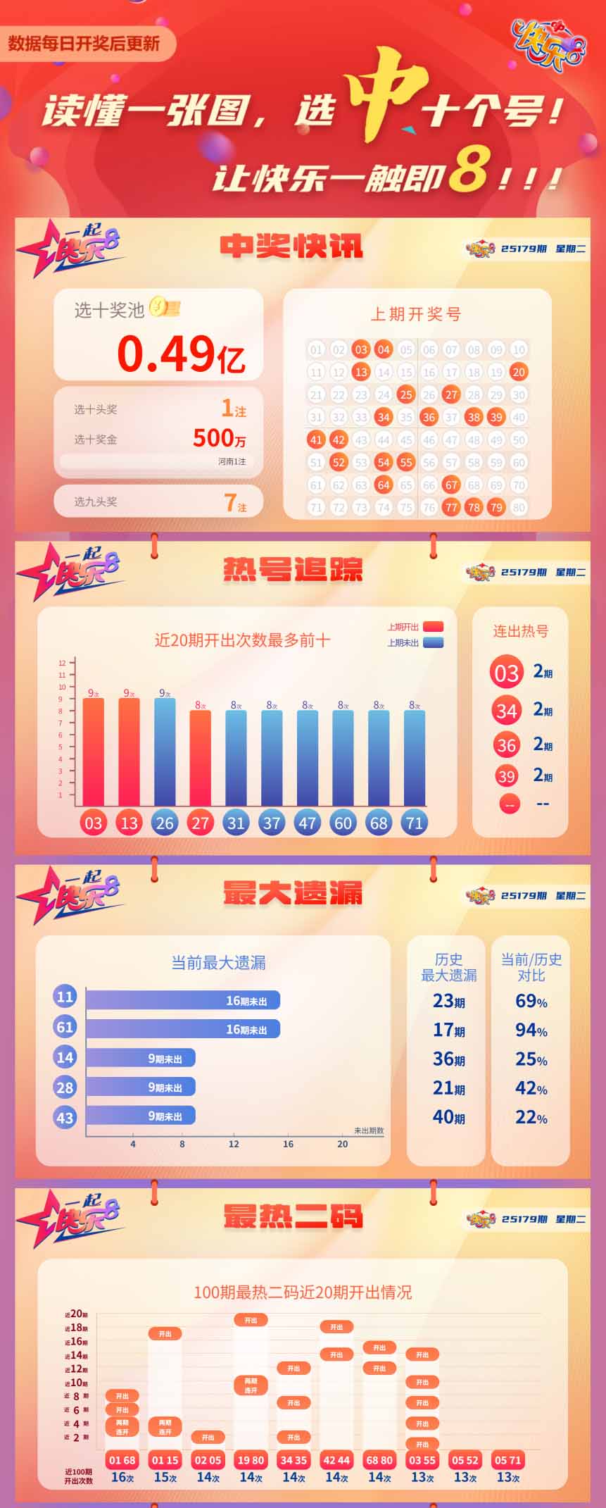 快乐8第2025179期中奖快报分析1