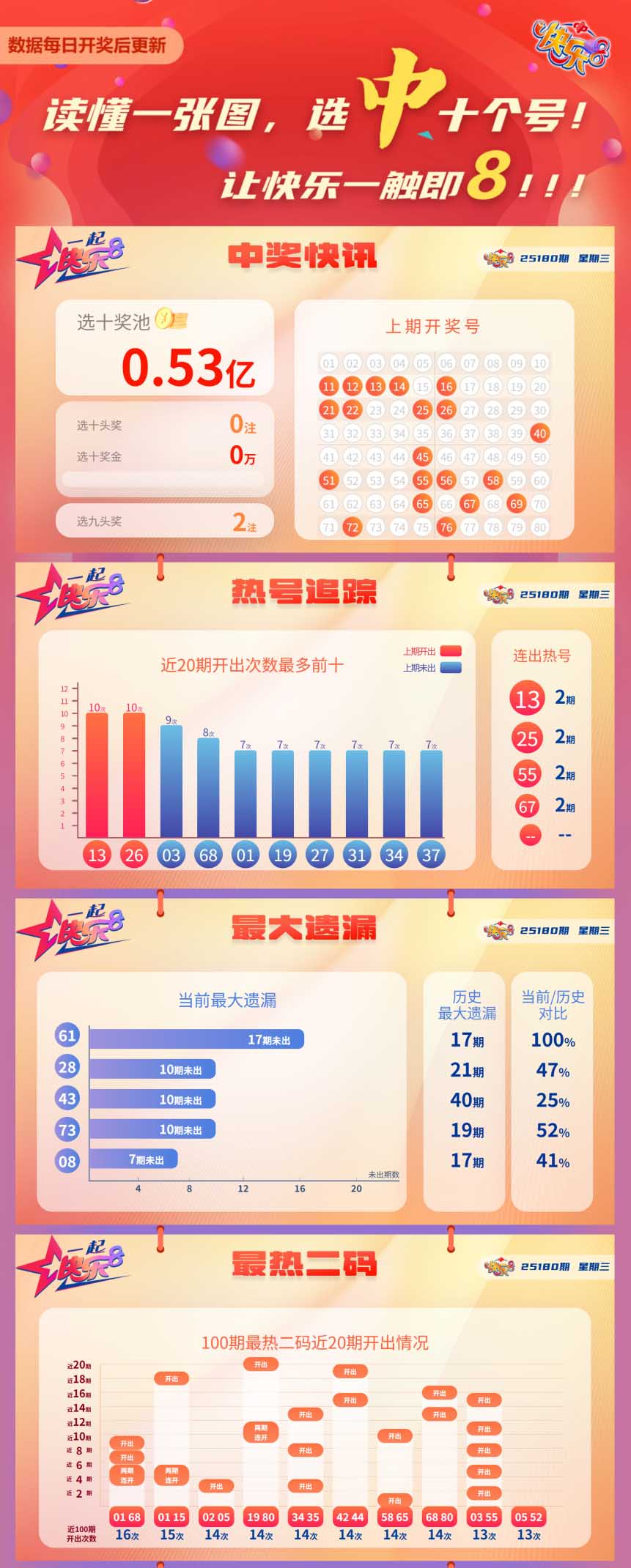 快乐8第2025180期中奖快报分析1