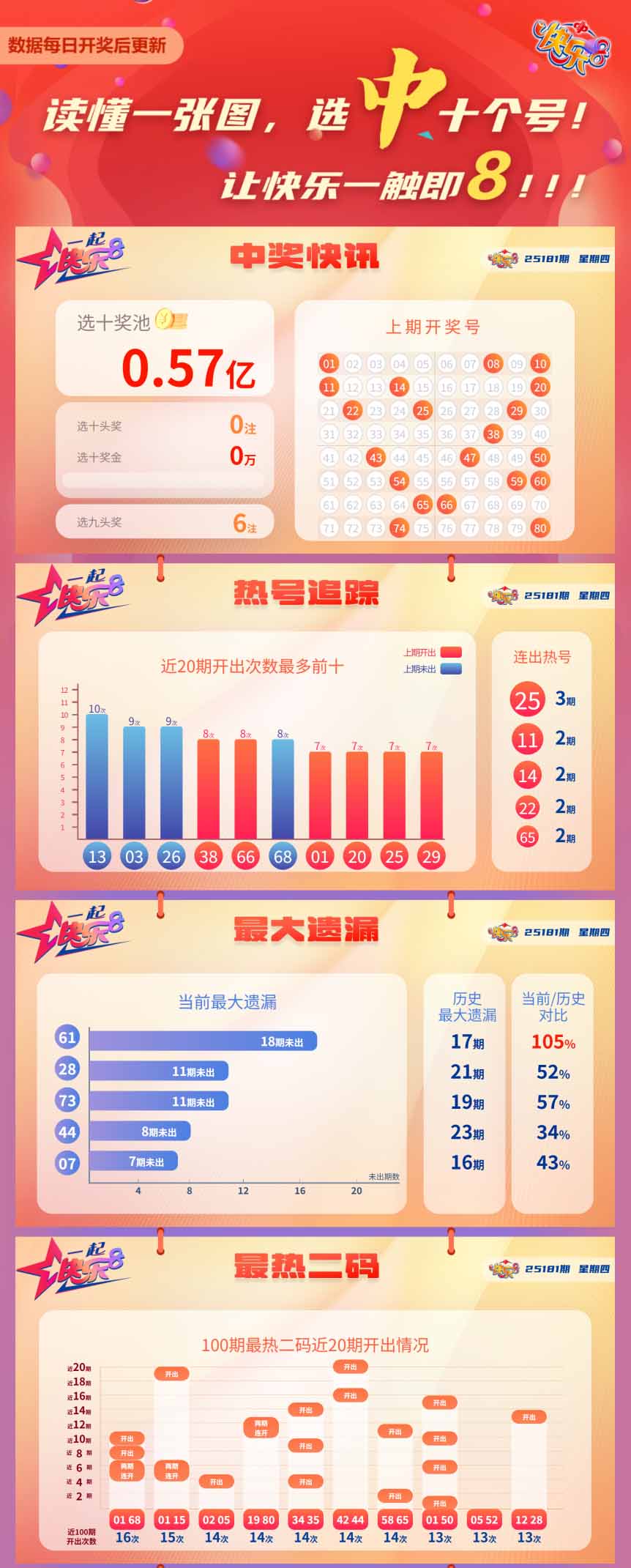 快乐8第2025181期中奖快报分析1