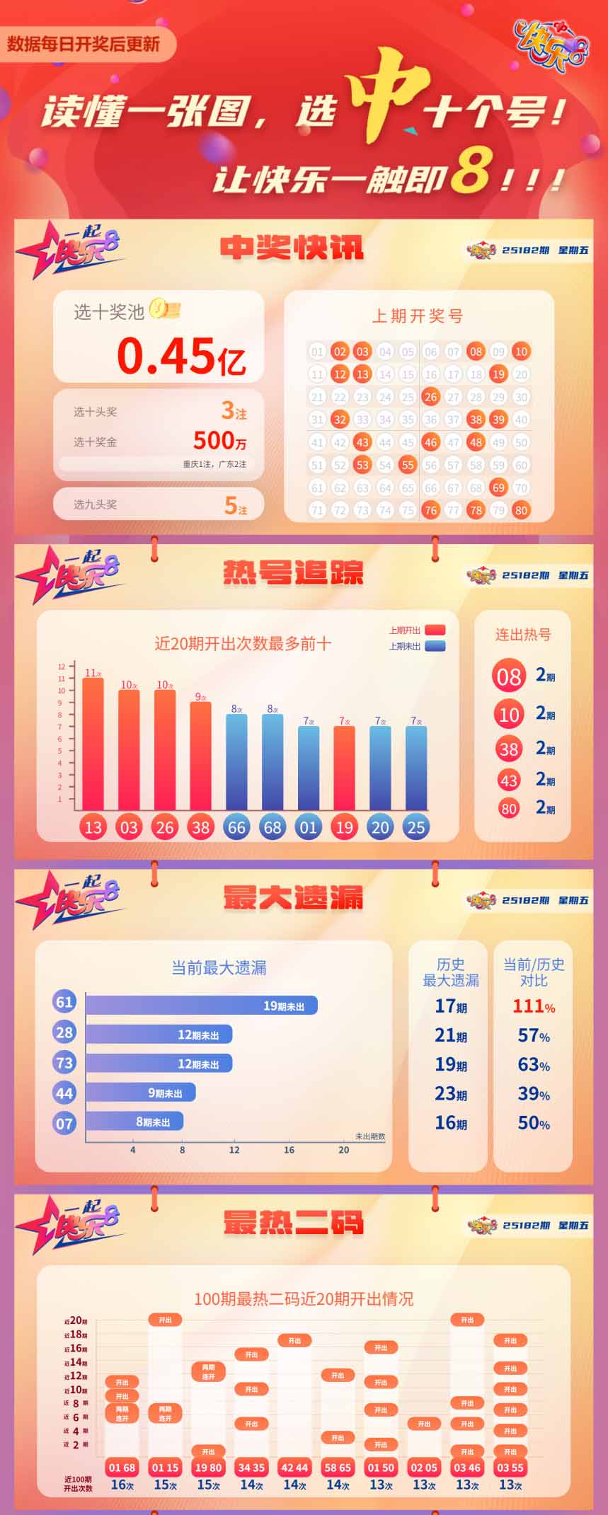 快乐8第2025182期中奖快报分析1