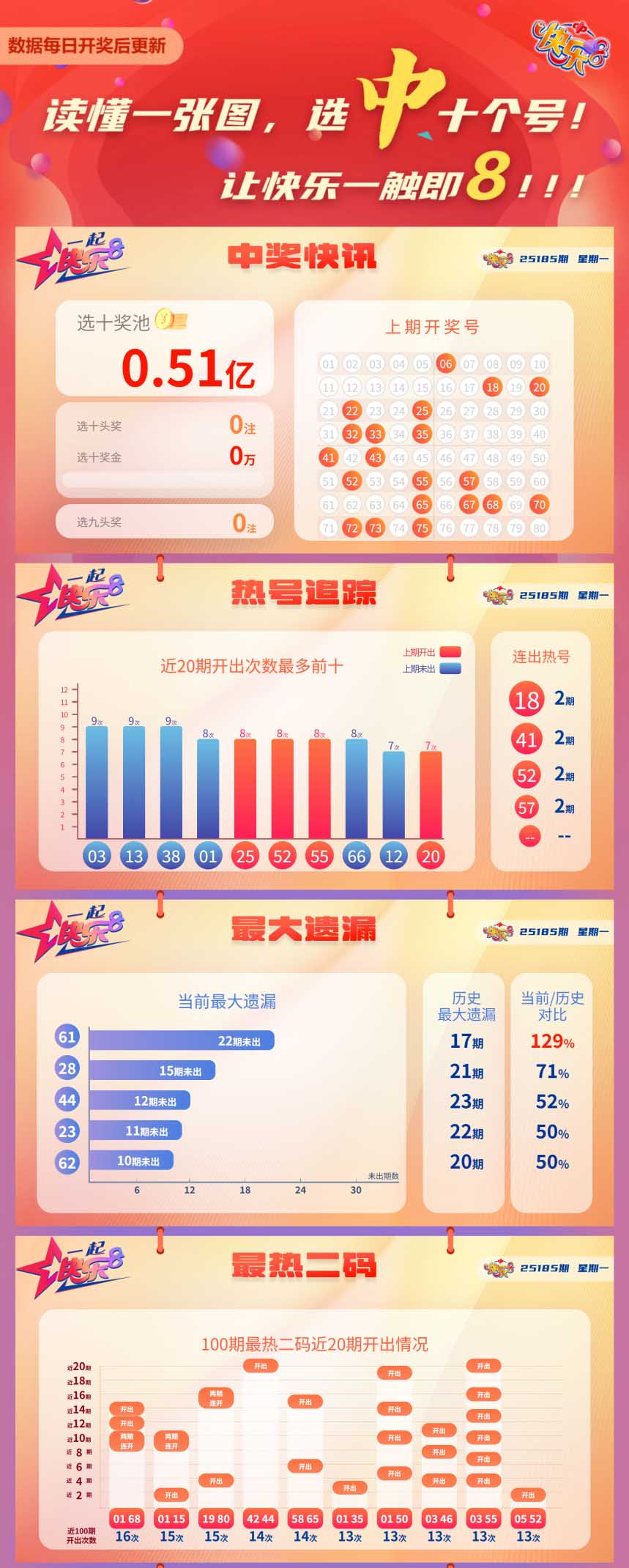 快乐8第2025185期中奖快报分析2