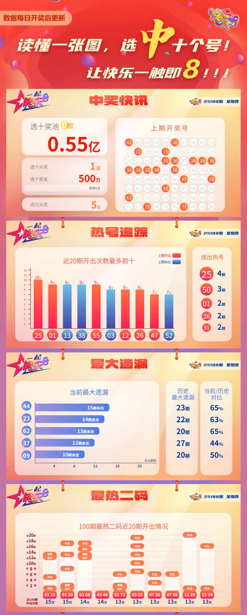 快乐8第2025188期中奖快报分析1