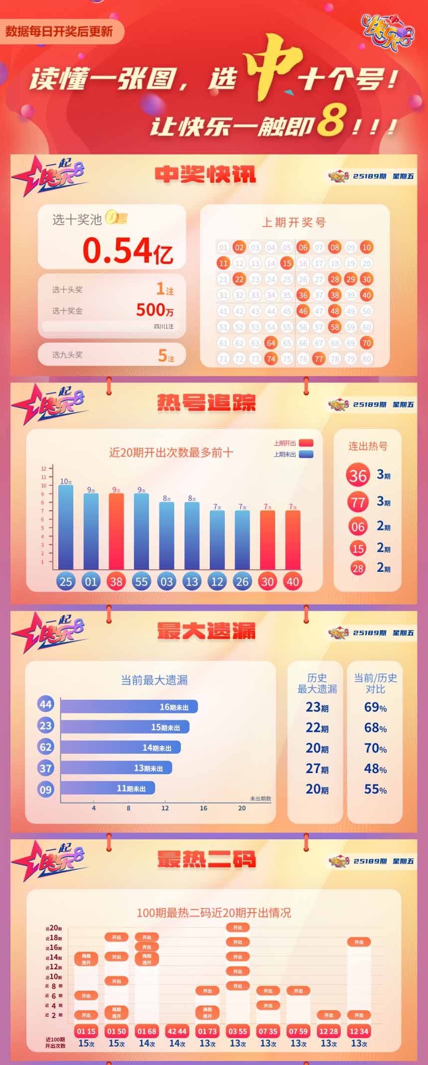 快乐8第2025189期中奖快报分析1